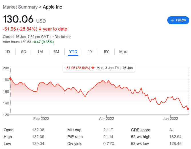 Apple Inc Stock Chart Year To Date