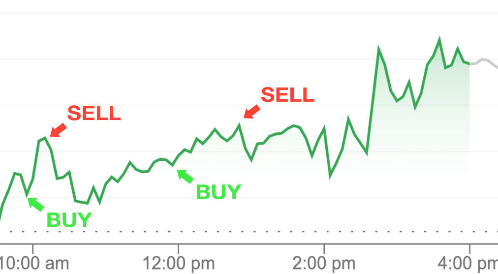 Buy and sell on stock chart
